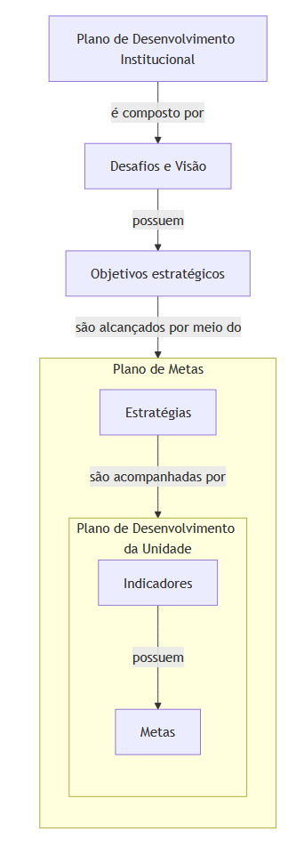 Um fluxograma detalhando o relacionamento entre termos do Plano de Desenvolvimento Institucional